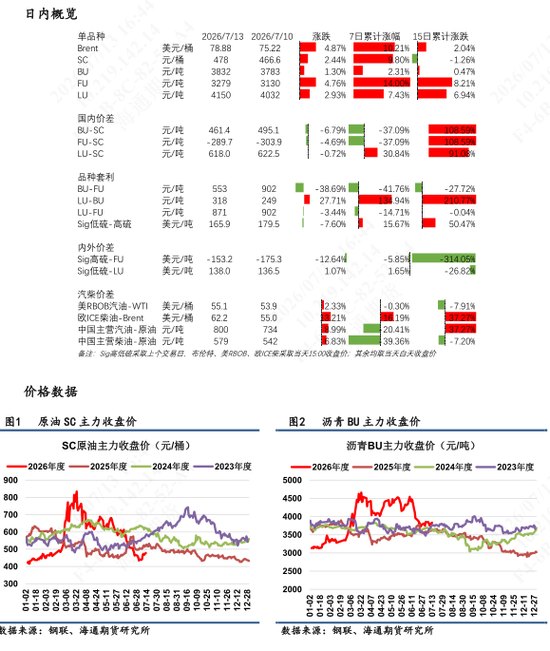 【沥燃油戏】地缘风波再起，高硫看涨情绪优先释放